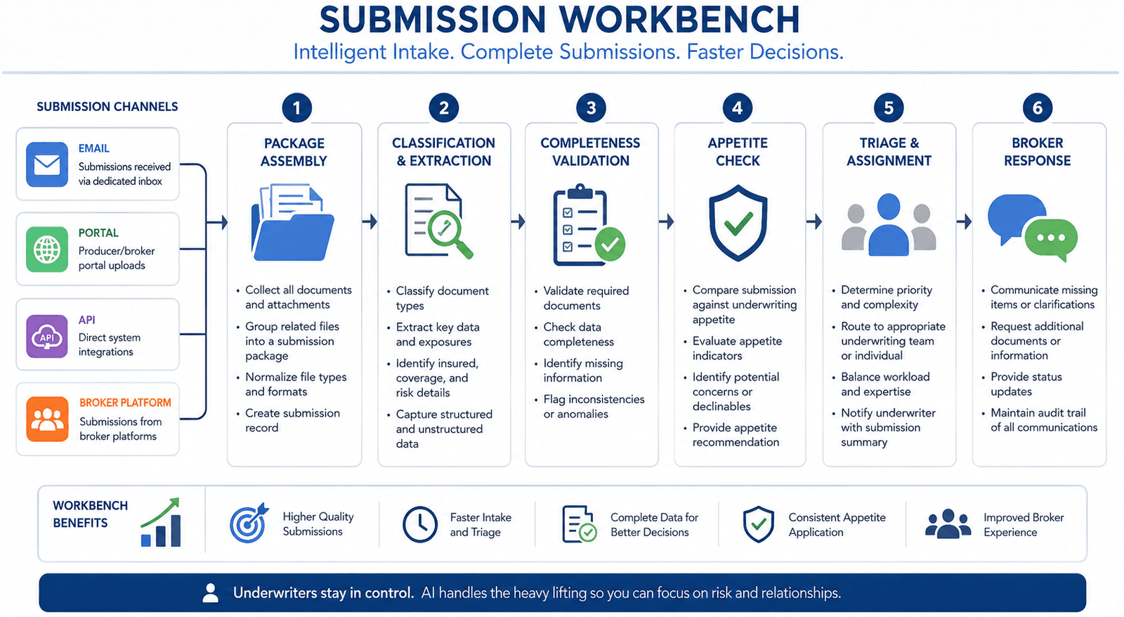 Infographic of a submission workbench: email, portal, API, and broker platform intake flow through package assembly, classification and extraction, completeness validation, appetite check, triage and assignment, and broker response, with benefits for quality, speed, data completeness, appetite consistency, and broker experience.