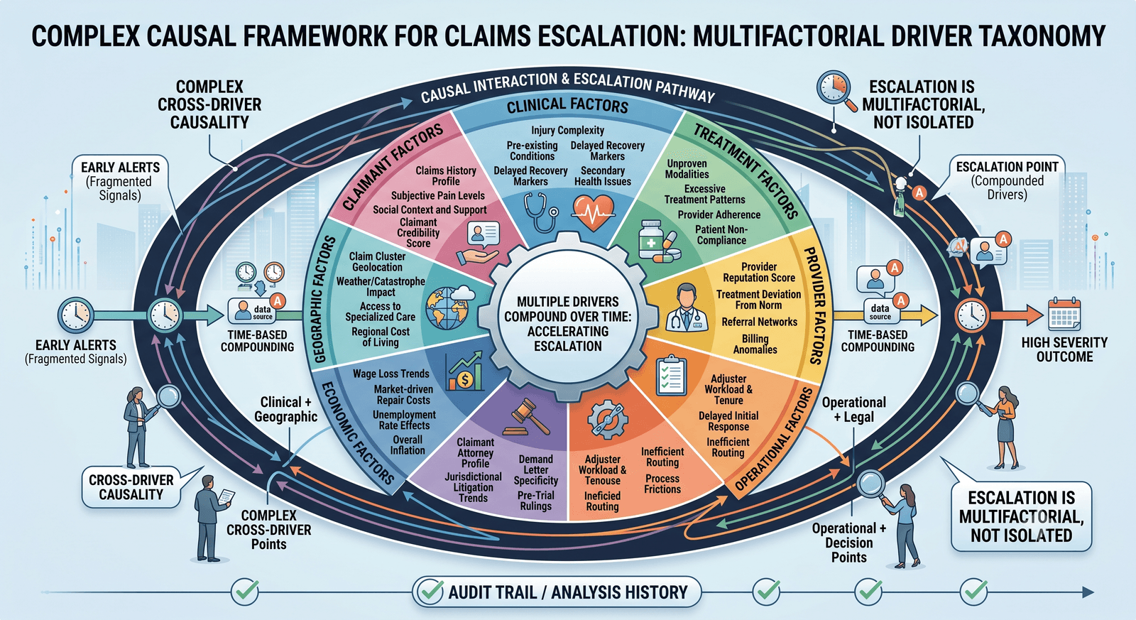 Infographic of a multifactorial causal framework for claims escalation, grouping claimant, clinical, treatment, provider, operational, economic, and geographic drivers that compound over time.