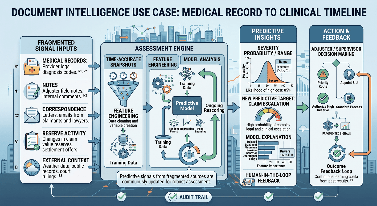 Infographic showing document intelligence converting fragmented medical records and claim signals into predictive insights, adjuster actions, and an outcome feedback loop with an audit trail.