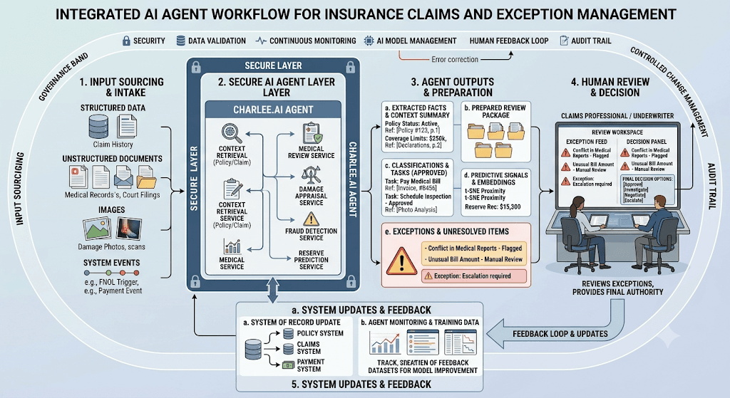 Diagram titled Integrated AI Agent Workflow for Insurance Claims and Exception Management from input sourcing through a secure agent layer, outputs, human review, and system updates.