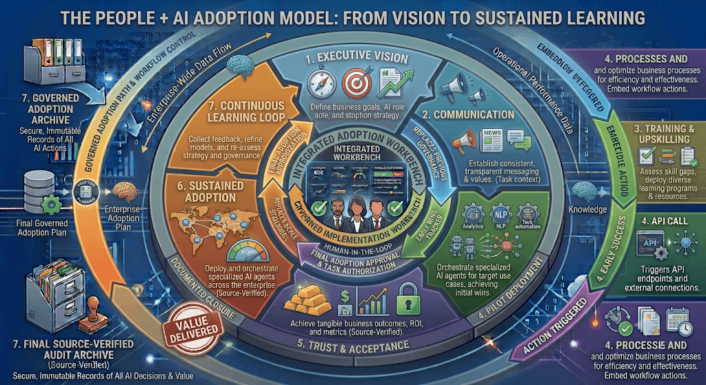 Infographic titled The People + AI Adoption Model covering vision, communication, training, trust, sustained adoption, and a learning loop.