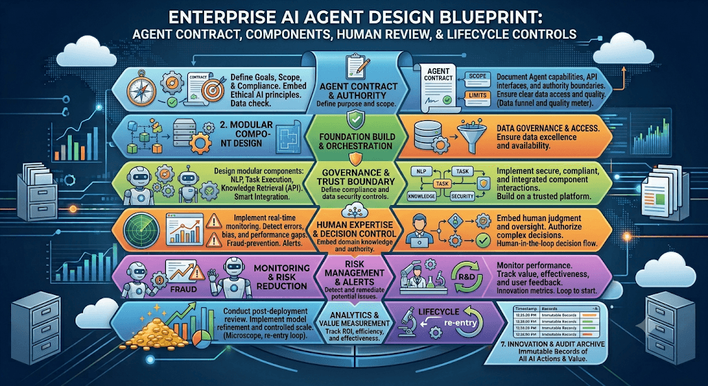 Infographic titled Enterprise AI Agent Design Blueprint covering agent contract, modular components, governance boundary, human decision control, risk alerts, and lifecycle measurement with an audit archive.