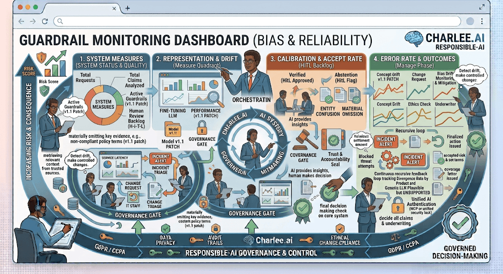 Infographic titled Guardrail Monitoring Dashboard (Bias & Reliability) with panels for system measures, representation and drift, calibration and accept rate, and error rate and outcomes.