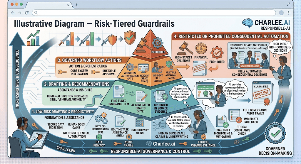 Infographic titled Illustrative Diagram – Risk-Tiered Guardrails as a pyramid from low-risk drafting through recommendations and governed workflow to restricted automation.