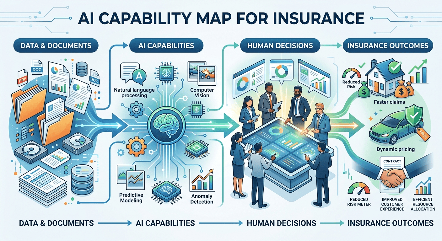 Infographic titled AI Capability Map for Insurance from data and documents through NLP, CV, predictive modeling, and anomaly detection to human decisions and outcomes.