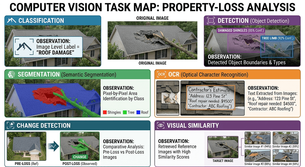 Infographic titled Computer Vision Task Map: Property-Loss Analysis comparing classification, detection, segmentation, OCR, change detection, and visual similarity on a damaged roof.