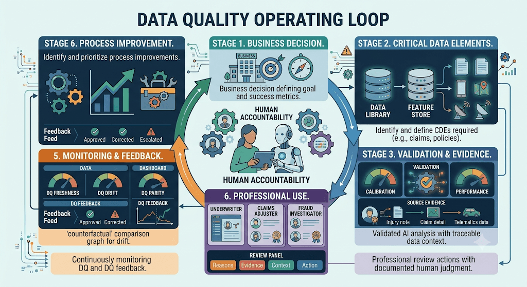 Infographic titled Data Quality Operating Loop with stages from business decision through CDEs, validation, professional use, monitoring, and process improvement around human accountability.