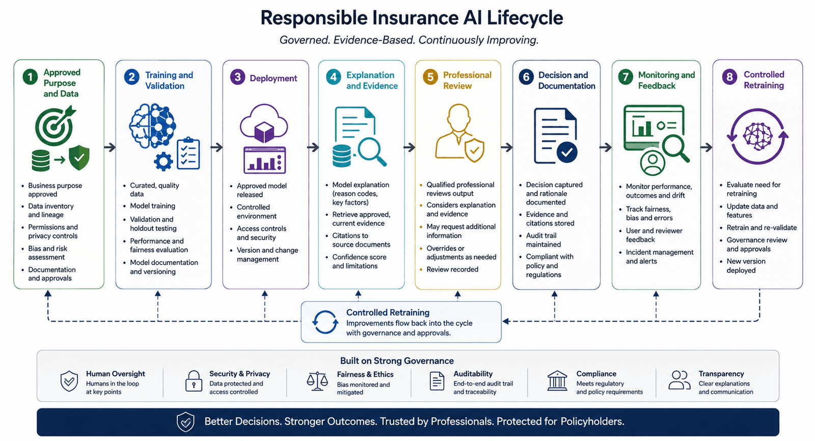 Infographic titled Responsible Insurance AI Lifecycle with eight stages from approved purpose through controlled retraining on a strong governance foundation.