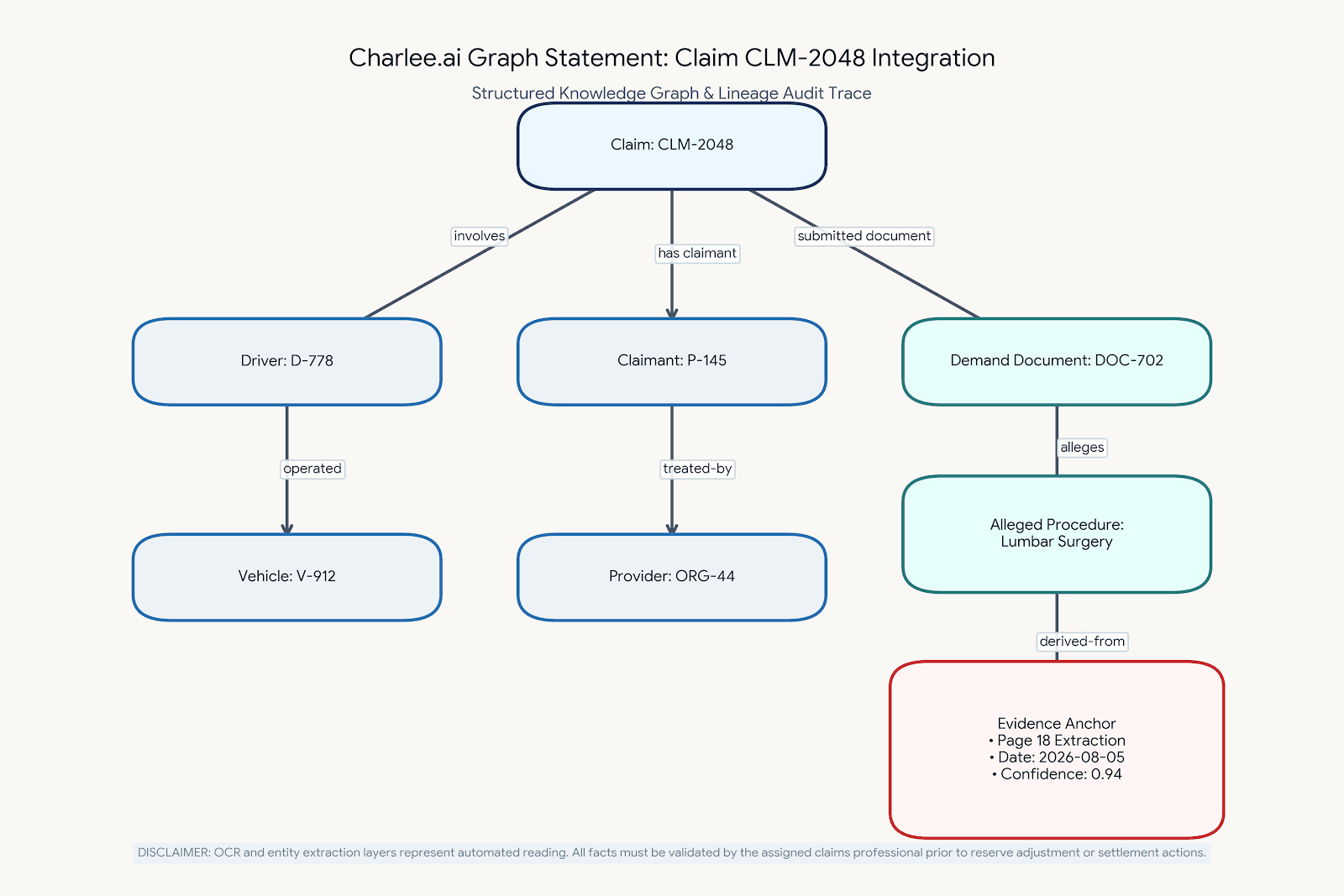Diagram titled Charlee.ai Graph Statement: Claim CLM-2048 Integration linking driver, claimant, provider, demand document, alleged procedure, and an evidence anchor.