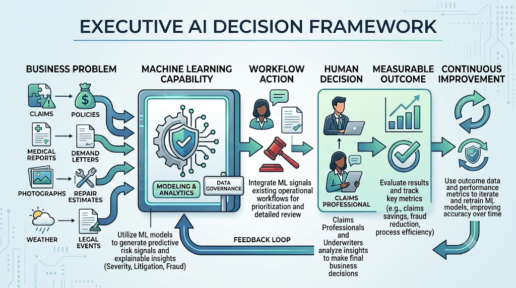 Infographic titled Executive AI Decision Framework from business problem through ML capability, workflow action, human decision, outcomes, and continuous improvement.