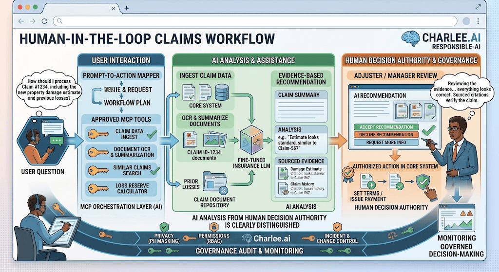 Infographic titled Human-in-the-Loop Claims Workflow from user question and MCP tools through AI analysis to adjuster accept/decline and core-system action.