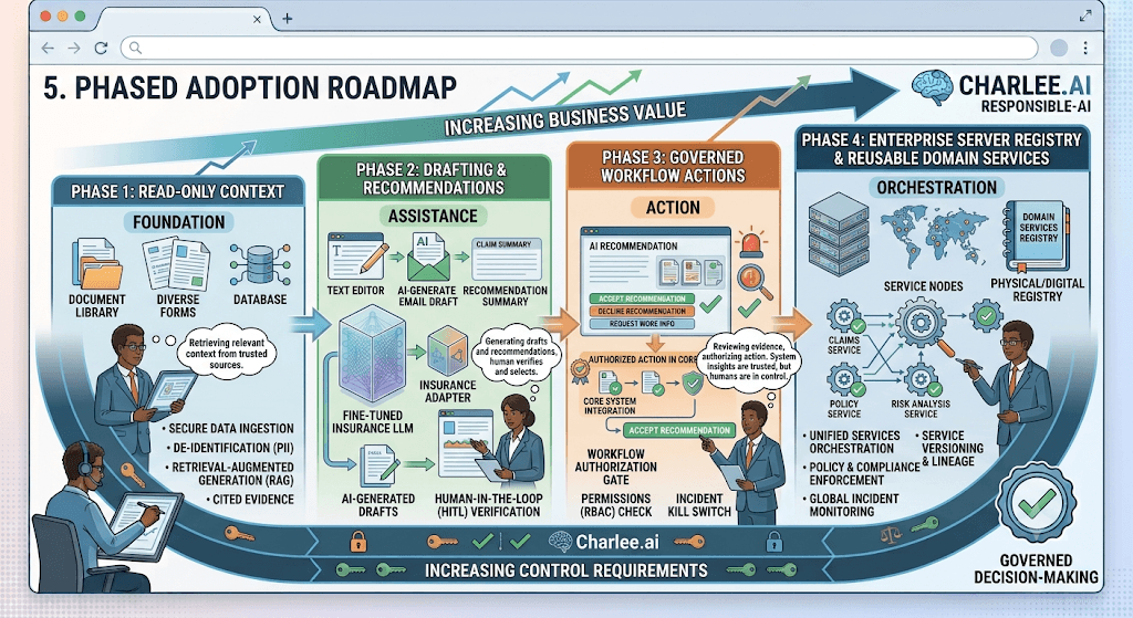 Infographic titled Phased Adoption Roadmap from read-only context through drafting, governed actions, and enterprise server registry as value and controls increase.