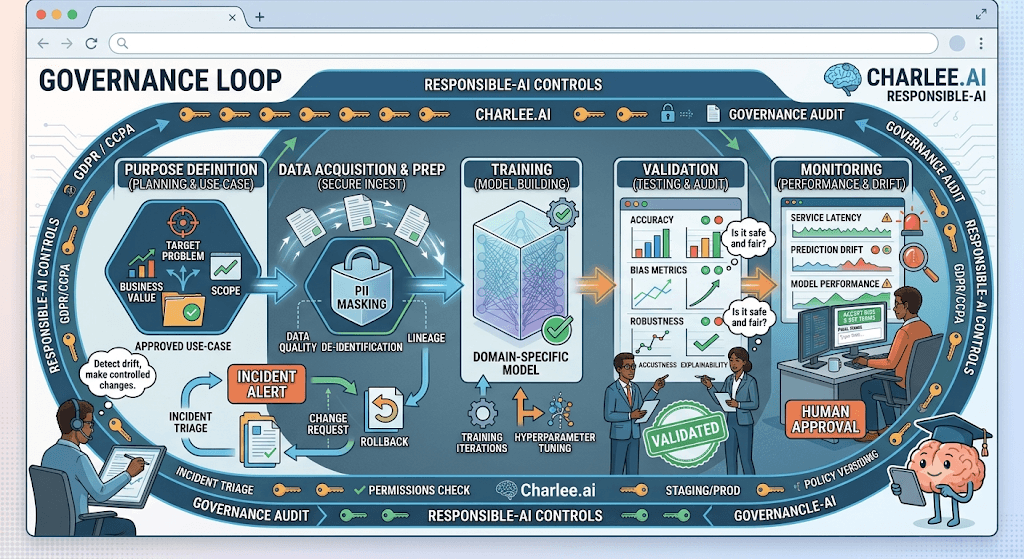 Infographic titled Governance Loop with purpose definition, PII masking, training, validation, monitoring, incident triage, and human approval inside responsible-AI controls.