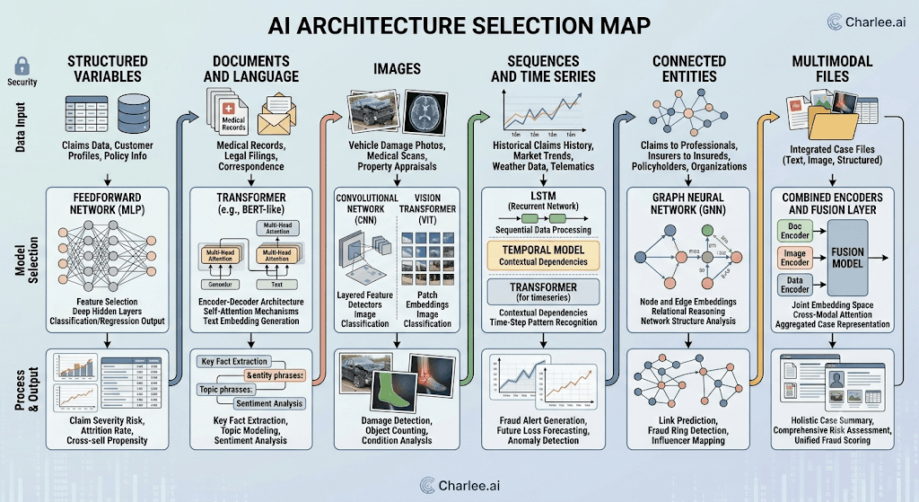 Infographic titled AI Architecture Selection Map matching structured data, documents, images, time series, graphs, and multimodal files to model types and outputs.