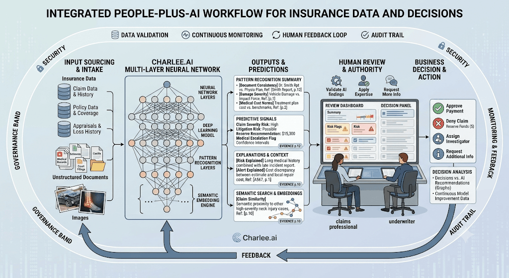 Infographic titled Integrated People-Plus-AI Workflow for Insurance Data and Decisions with a multi-layer network, outputs/predictions, human review, and a governance band.