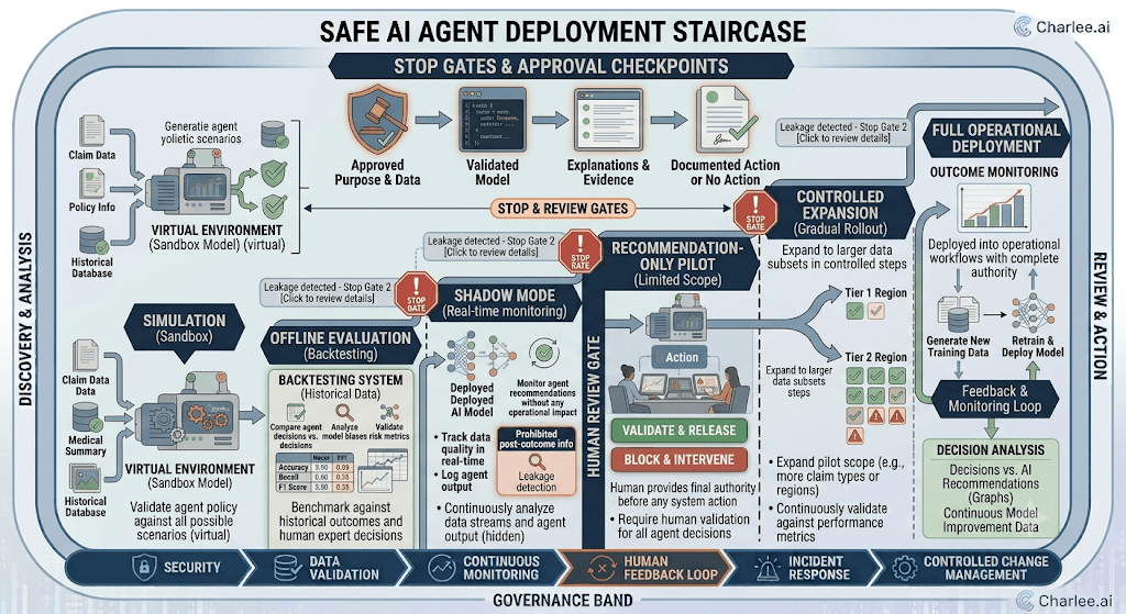 Infographic titled Safe AI Agent Deployment Staircase from sandbox and shadow mode through recommendation-only pilot to controlled expansion and full deployment with stop gates.