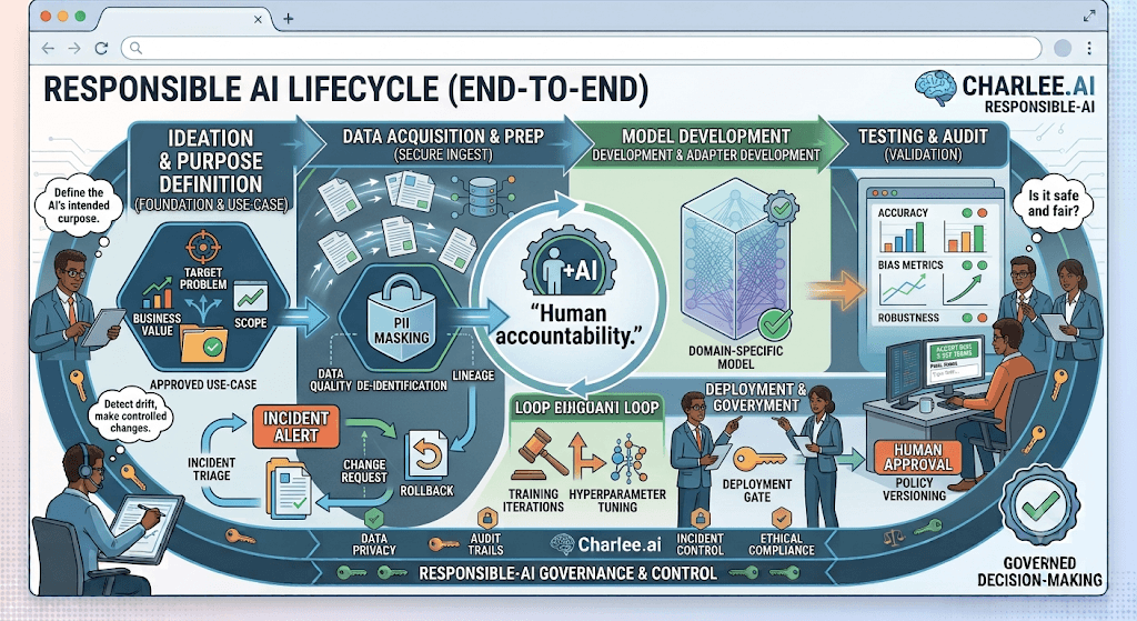 Infographic titled Responsible AI Lifecycle (End-to-End) from ideation and purpose through data prep, model development, testing, deployment, and incident/change control.