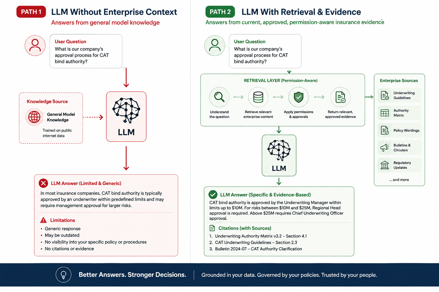 Diagram comparing Path 1 LLM without enterprise context versus Path 2 LLM with permission-aware retrieval and cited insurance evidence.
