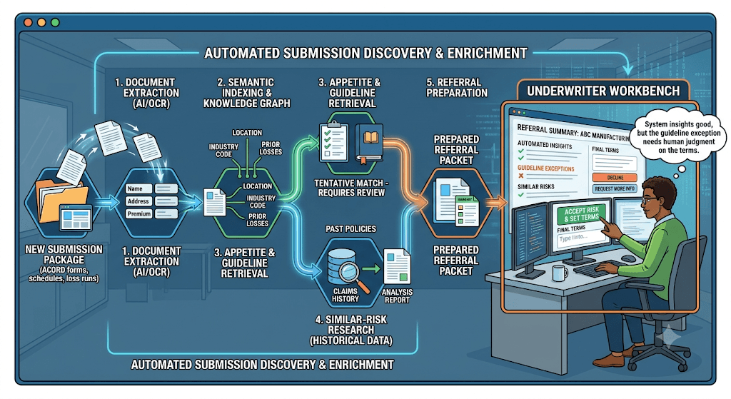 Infographic titled Automated Submission Discovery & Enrichment from document extraction through semantic indexing, appetite retrieval, similar-risk research, and an underwriter workbench.