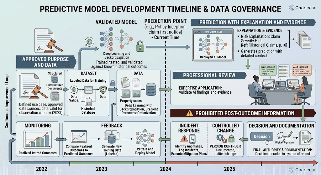 Infographic titled Predictive Model Development Timeline & Data Governance from approved purpose and validated model through explained prediction, professional review, decision, and monitoring.