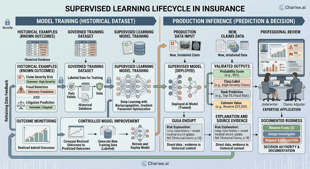 Infographic titled Supervised Learning Lifecycle in Insurance from labeled historical training through production inference, validated outputs, professional review, and controlled model improvement.