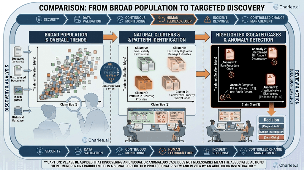 Infographic titled Comparison: From Broad Population to Targeted Discovery showing overall trends, natural clusters, isolated anomalies, and a caption that anomalies are review signals.